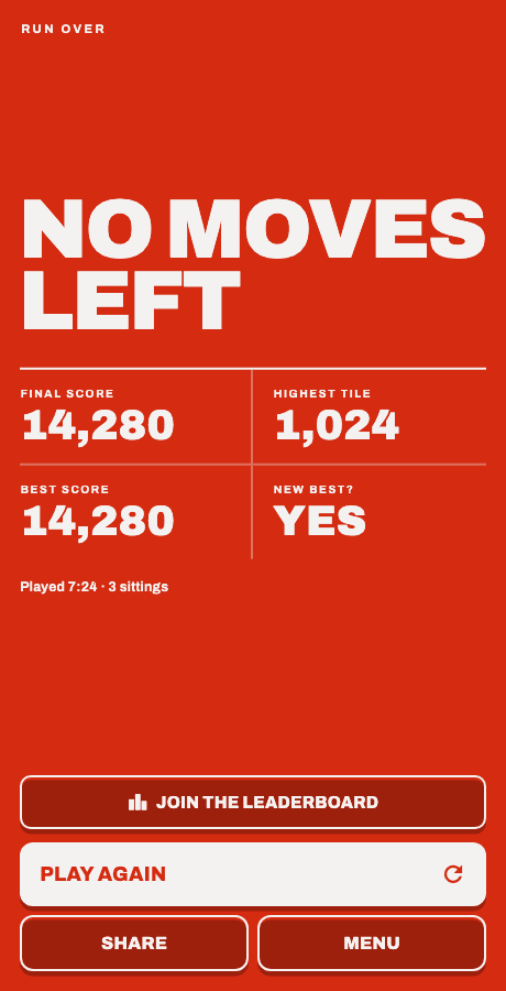The game over screen: a full red poster reading No Moves Left above a grid of results — final score 14,280, highest tile 1,024, best score 14,280, new best yes — with Play Again, Share and Join the Leaderboard buttons.